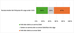 Grafik över ungas åsikt gällande förbud mot användning av sociala medier.