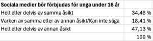Grafik över ungas åsikt gällande förbud mot användning av sociala medier.
